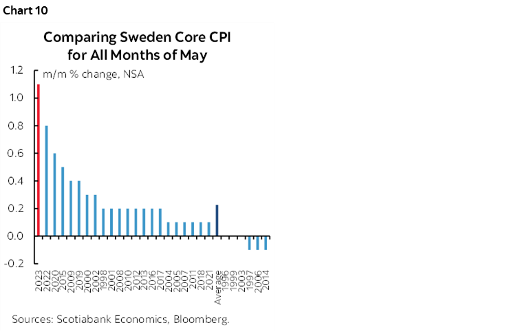 Chart 10: Comparing Sweden Core CPI for All Months of May