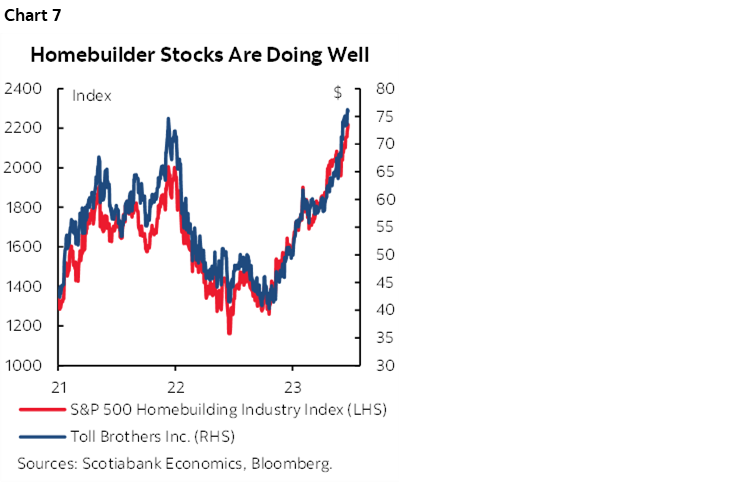 Chart 7: Homebuilder Stocks Are Doing Well
