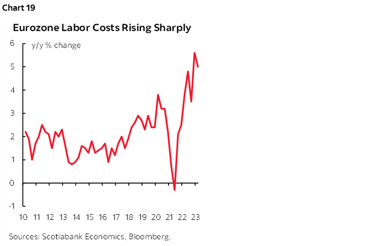 Chart 19: Eurozone Labor Costs Rising Sharply