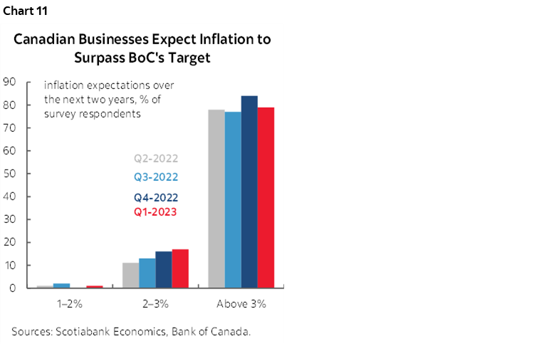 Chart 11: Canadian Businesses Expect Inflation to Surpass BoC's Target