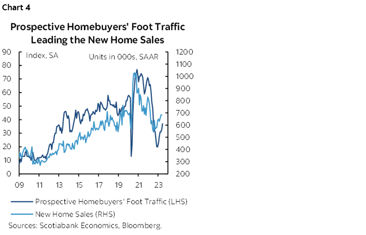 Chart 4: Prospective Homebuyers' Foot Traffic Leading the New Home Sales