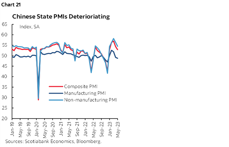 Chart 21: Chinese State PMIs Deterioriating