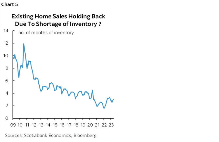 Chart 5: Prospective Homebuyers' Foot Traffic Leading the New Home Sales