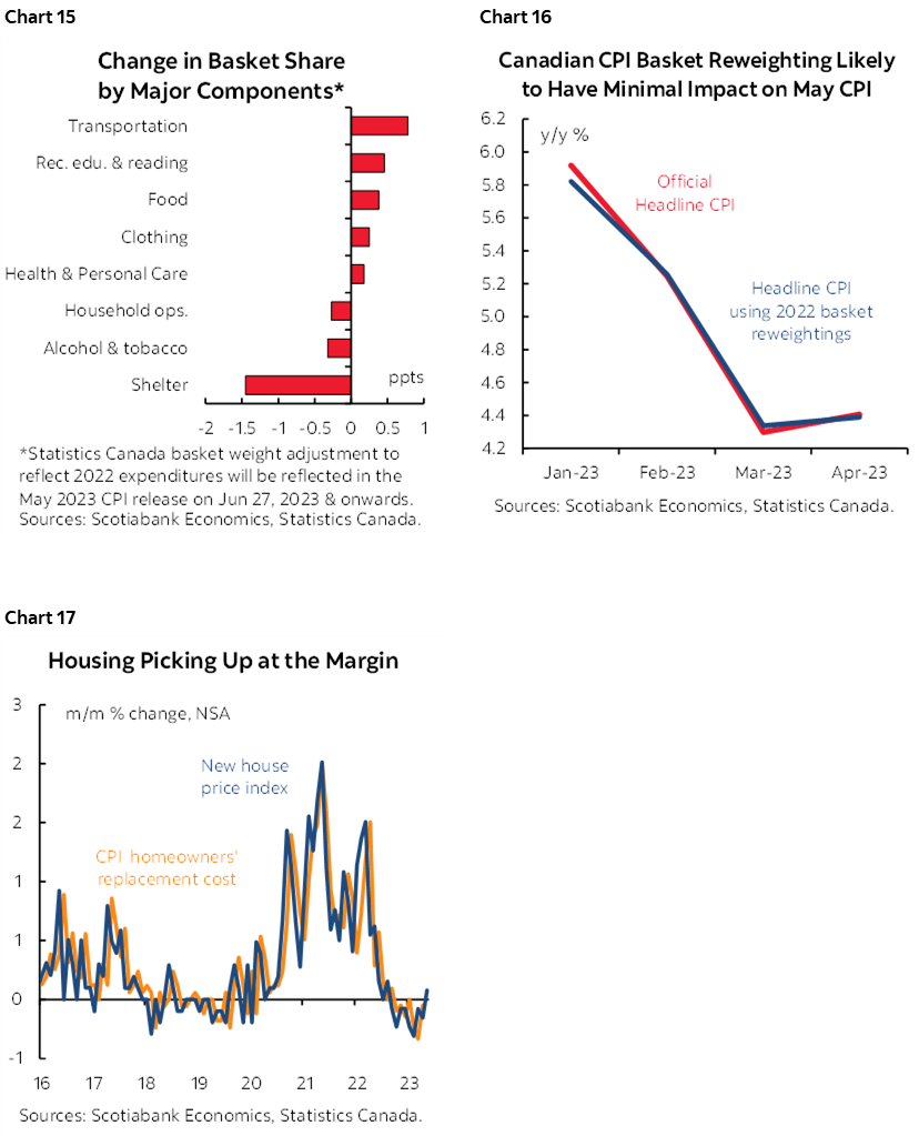 Chart 15: Change in Basket Share by Major Components*; Chart 16: Canadian CPI Basket Reweighting Likely to Have Minimal Impact on May CPI; Chart 17: Housing Picking Up at the Margin