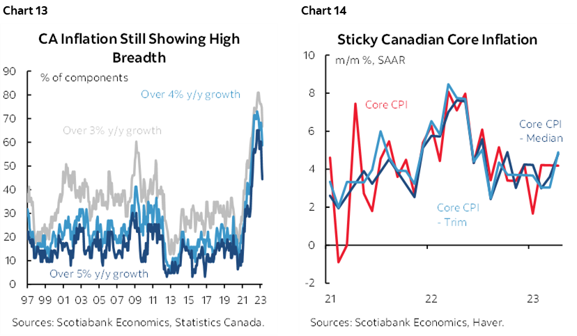 Chart 13: CA Inflation Still Showing High Breadth; Chart 14: Sticky Canadian Core Inflation