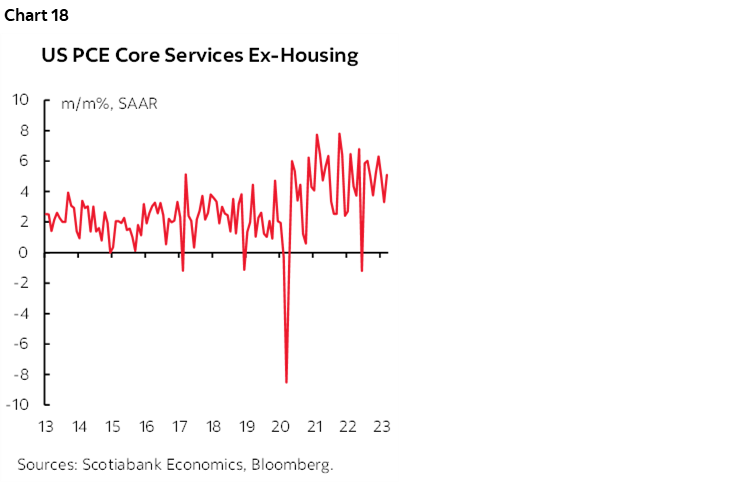 Chart 18 US PCE Core Services Ex-Housing 