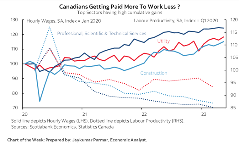 Chart of the Week: Canadians Getting Paid More To Work Less ? 