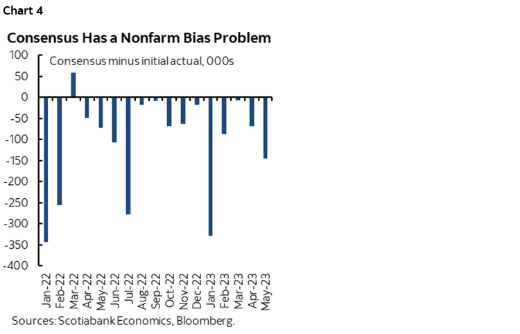 Chart 4: Consensus Has a Nonfarm Bias Problem