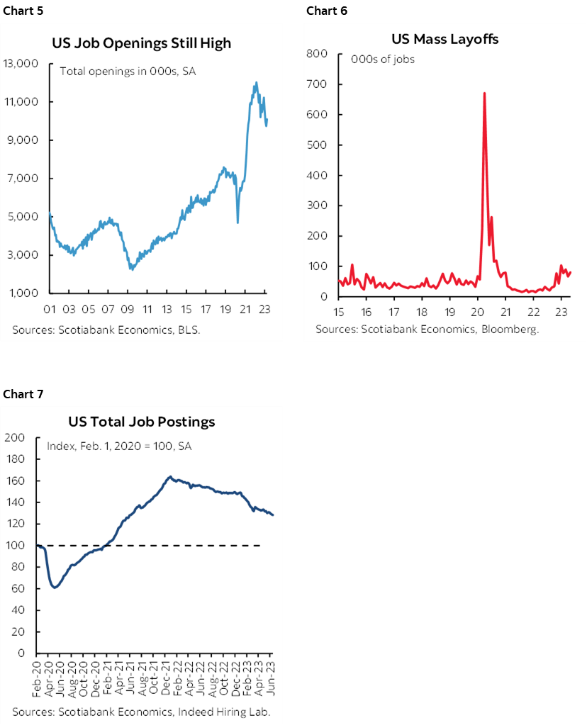 Chart 5: US Job Openings Still High; Chart 6: US Mass Layoffs; Chart 7: US Total Job Postings