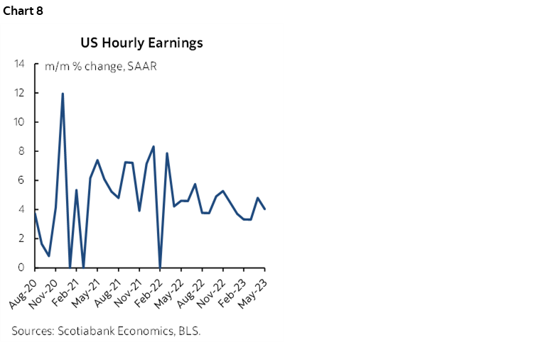 Chart 8: US Hourly Earnings