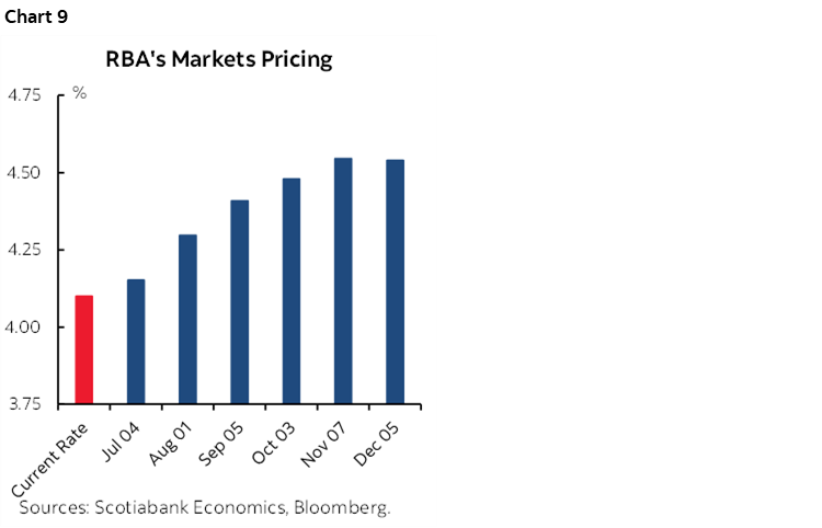 Chart 9: RBA's Markets Pricing