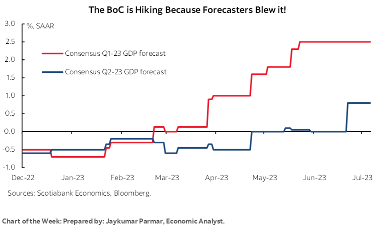 Chart of the Week: The BoC is Hiking Because Forecasters Blew it!