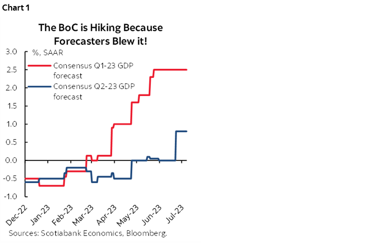 Chart 1: The BoC is Hiking Because Forecasters Blew it!