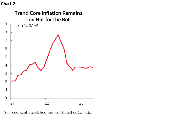 Chart 2: Trend Core Inflation Remains Too Hot for the BoC