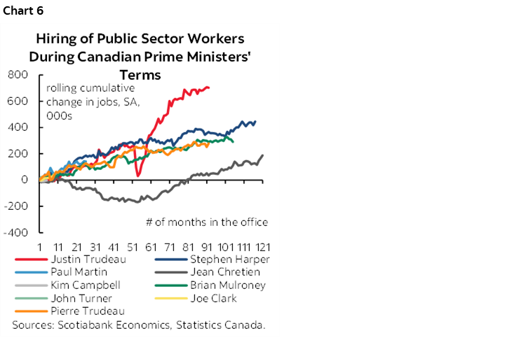 Chart 6: Hiring of Public Sector Workers During Canadian Prime Ministers' Terms