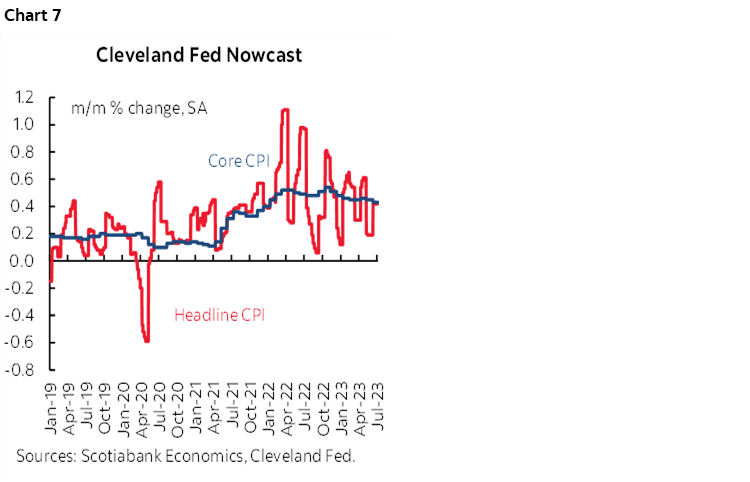 Chart 7: Cleveland Fed Nowcast