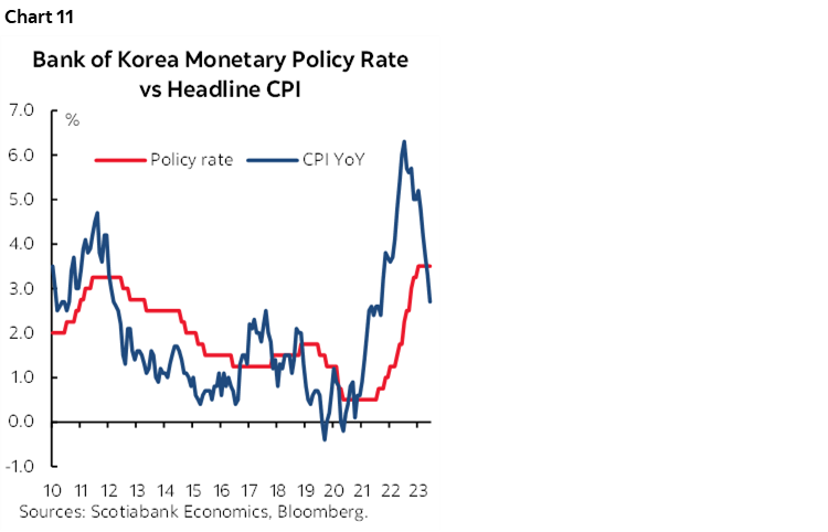 Chart 11: Bank of Korea Monetary Policy Rate vs Headline CPI