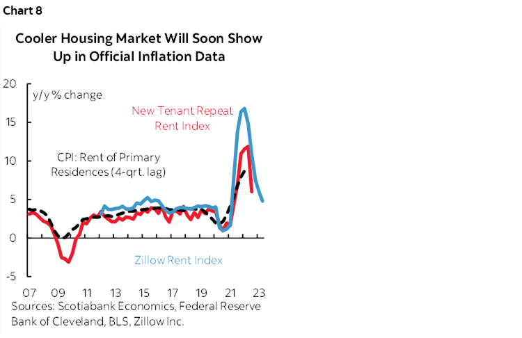 Chart 8: Cooler Housing Market Will Soon Show Up in Official Inflation Data