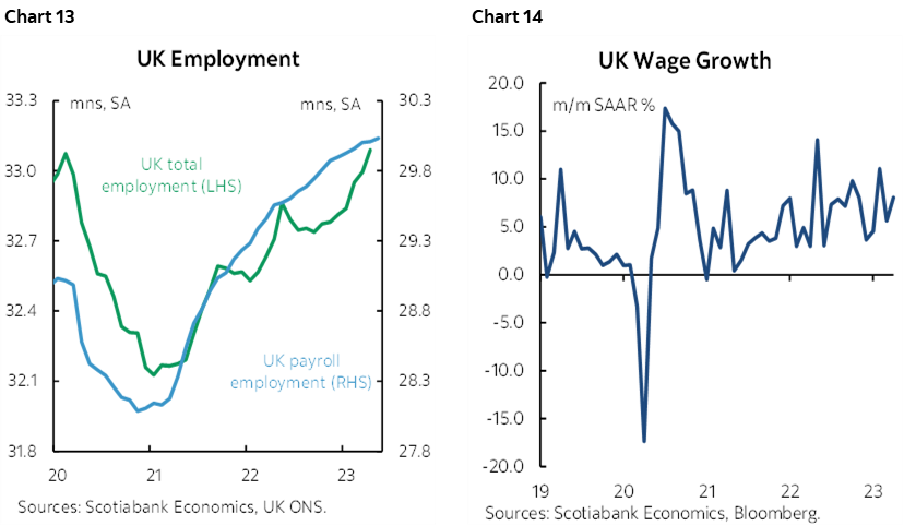 Chart 13: UK Employment; Chart 14: UK Wage Growth