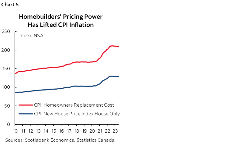 Chart 5: Homebuilders' Pricing Power Has Lifted CPI Inflation