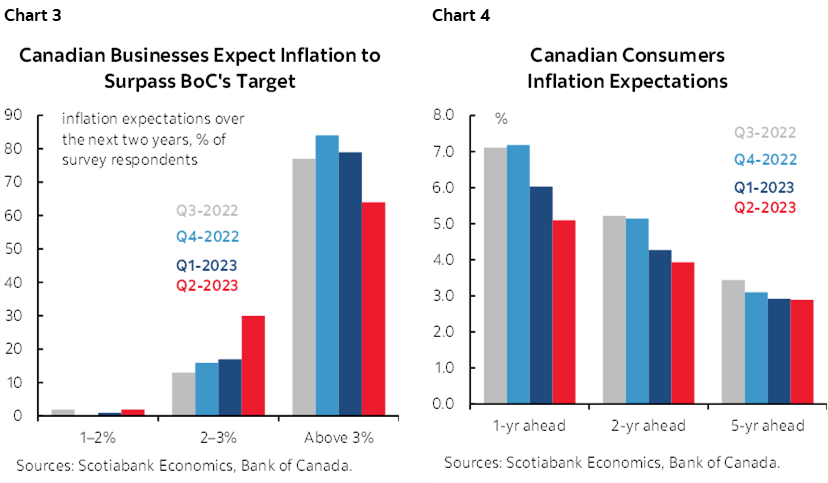 Chart 3: Canadian Businesses Expect Inflation to Surpass BoC's Target; Chart 4: Canadian Consumers Inflation Expectations