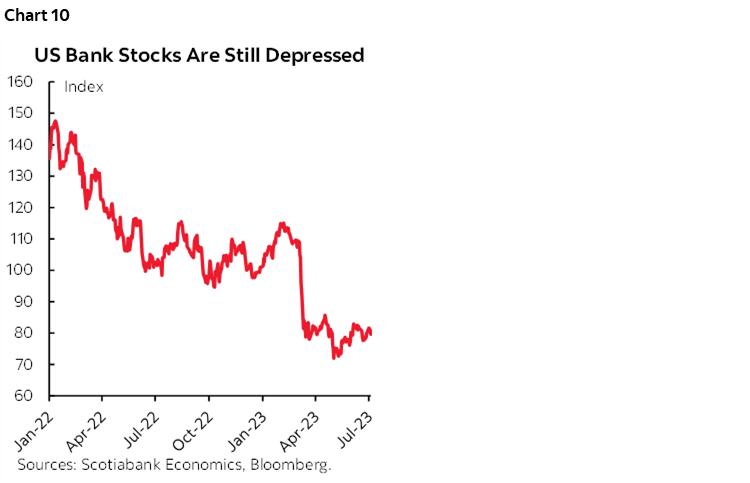 Chart 10: US Bank Stocks Are Still Depressed