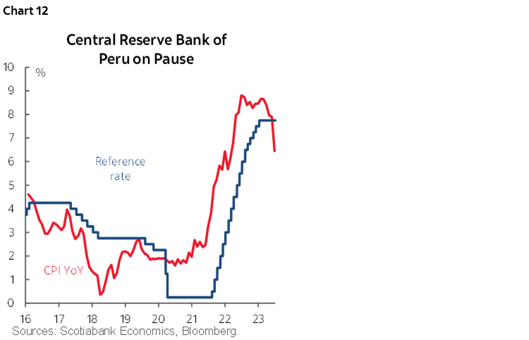 Chart 12: Central Reserve Bank of Peru on Pause
