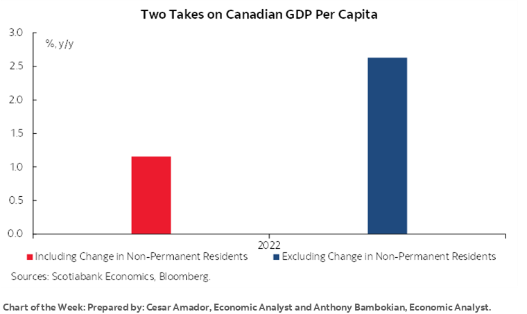 Chart of the Week: Two Takes on Canadian GDP Per Capita