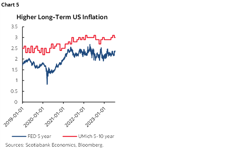 Chart 5: Higher Long-Term US Inflation