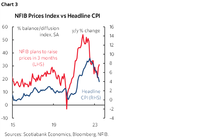 Chart 3: NFIB Prices Index vs Headline CPI