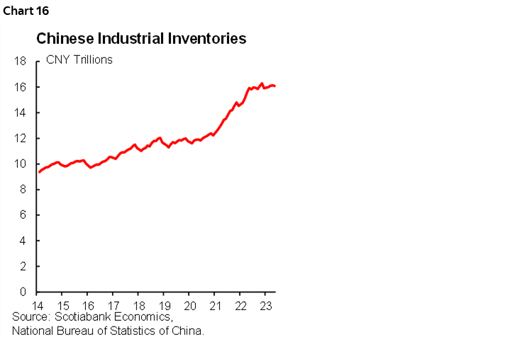 Chart 16: Chinese Industrial Inventories