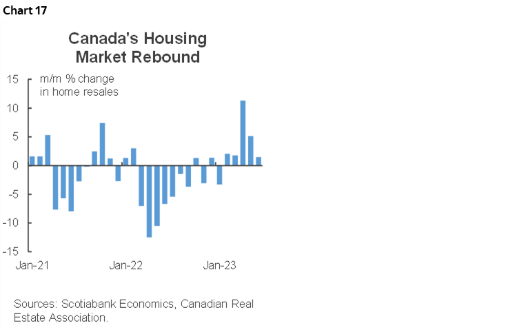 Chart 17: Canada's Housing Market Rebound