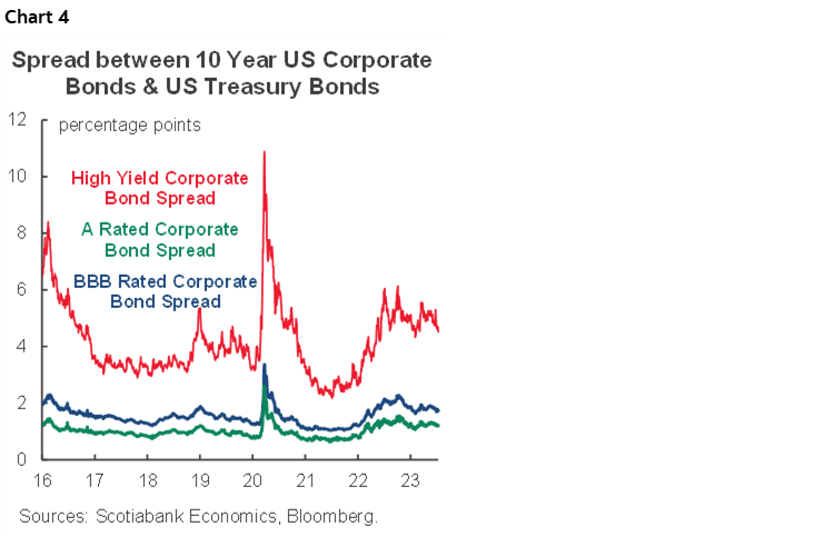 Chart 4: Spread between 10 Year US Corporate Bonds & US Treasury Bonds