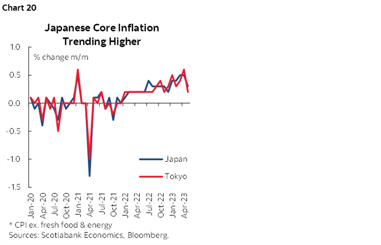 Chart 20: Japanese Core Inflation Trending Higher