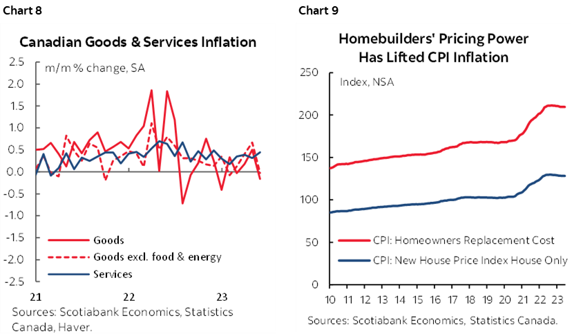 Chart 8: Canadian Goods & Services Inflation; Chart 9: Homebuilders' Pricing Power Has Lifted CPI Inflation