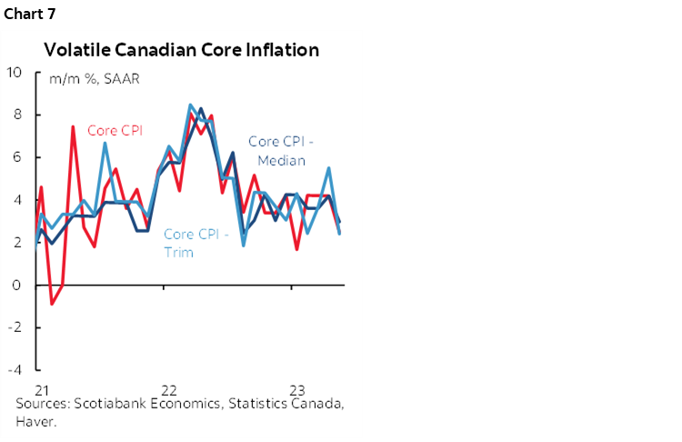 Chart 7: Volatile Canadian Core Inflation