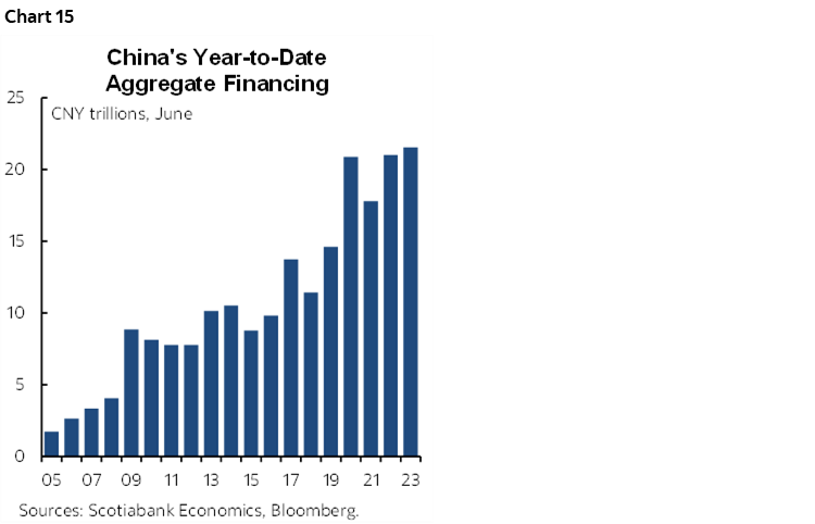 Chart 15: China's Year-to-Date Aggregate Financing