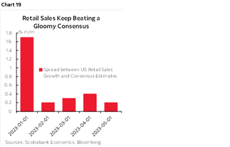 Chart 19: Retail Sales Keep Beating a Gloomy Consensus