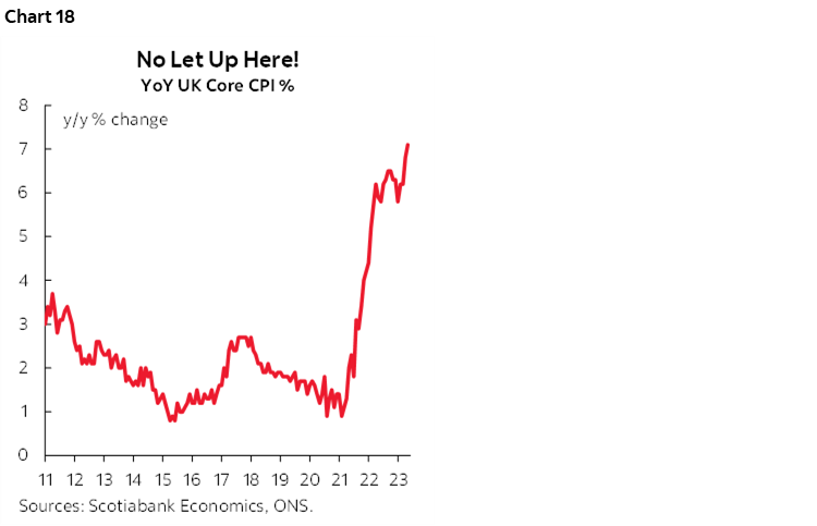 Chart 18: No Let Up Here! YoY UK Core CPI %