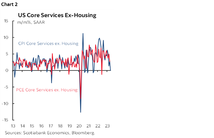 Chart 2: US Core Services Ex-Housing