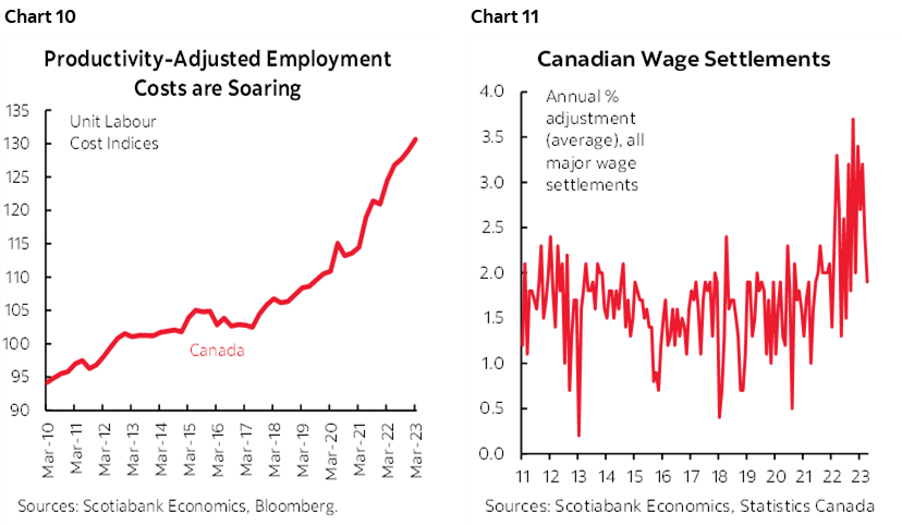 Chart 10: Productivity-Adjusted Employment Costs are Soaring; Chart 11: Canadian Wage Settlements