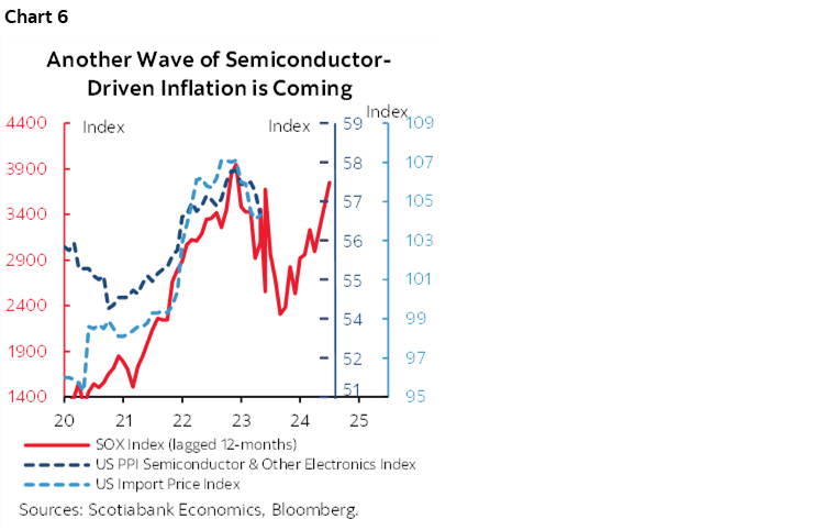 Chart 6:Another Wave of SemiconductorDriven Inflation is Coming