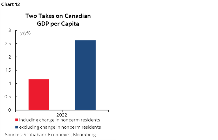 Chart 12: Two Takes on Canadian GDP per Capita