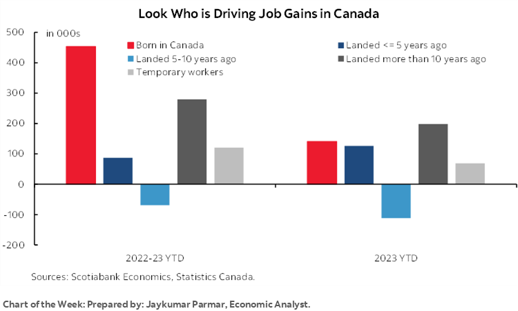 Chart of the Week: Look Who is Driving Job Gains in Canada
