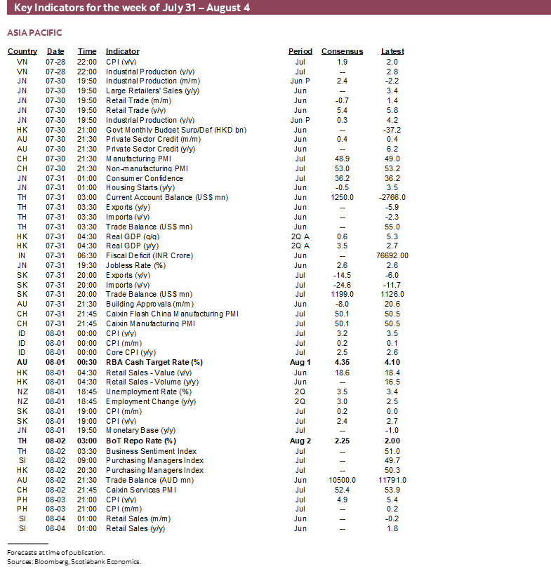 Key Indicators for the week of July 31 – August 4