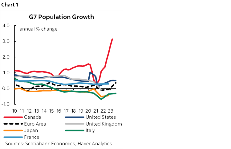 Chart 1: G7 Population Growth
