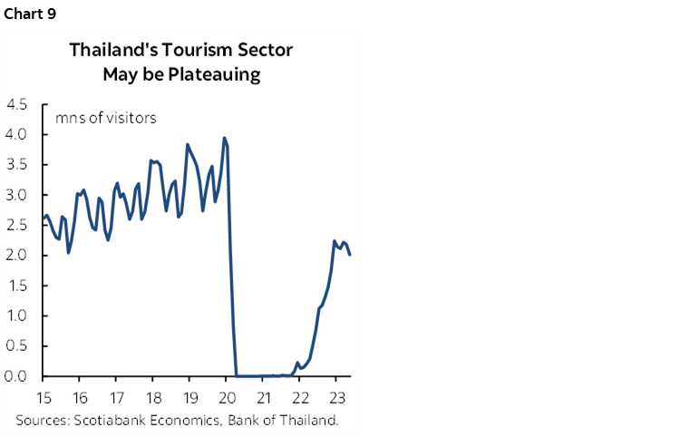 Chart 9: Thailand's Tourism Sector May be Plateauing