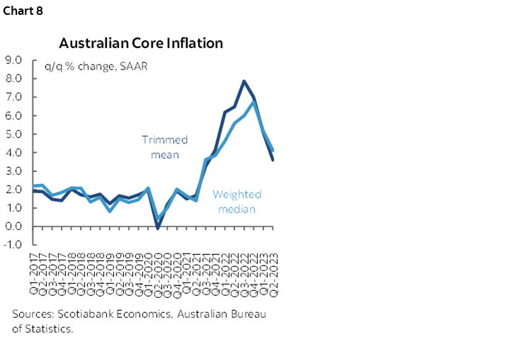 Chart 8: Australian Core Inflation