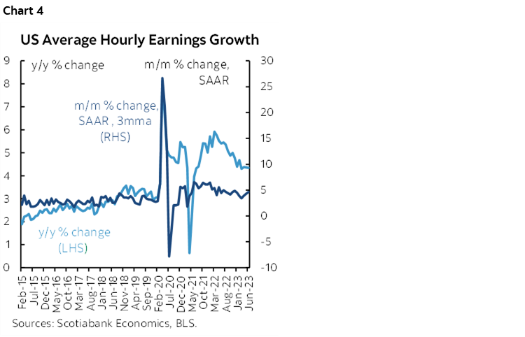 Chart 4: US Average Hourly Earnings Growth