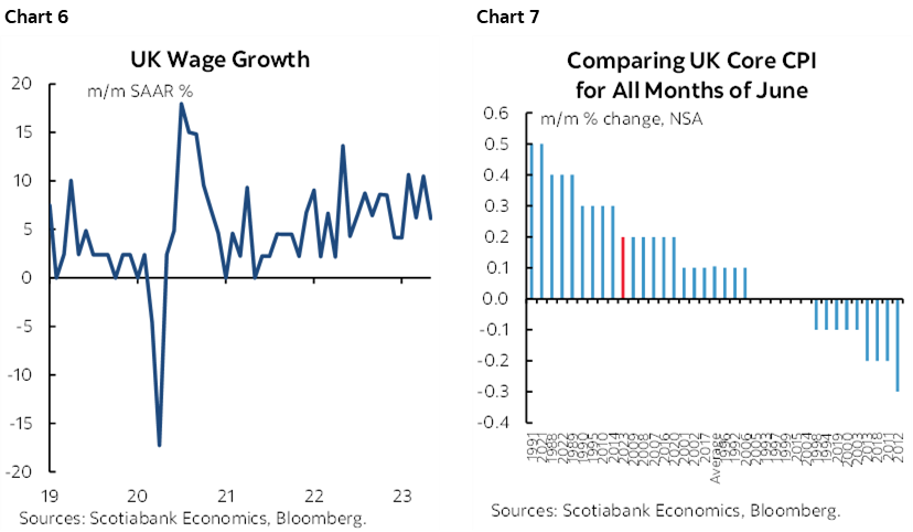 Chart 6: UK Wage Growth Chart 7: Comparing UK Core CPI for All Months of June